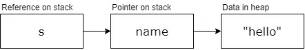 Rust referencing visualised